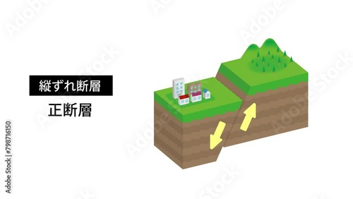 Fault type 4K animation set (3D)/normal fault, reverse fault, strike slip, etc. photo