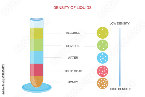 Density of liquids is a measure of their mass per unit volume. It varies depending on the substance.Vector illustration.Physics concept. photo