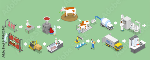 3D Isometric Flat Vector Illustration of Milk And Meat Factories  Production Stages and Processing