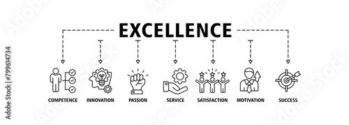 Excellence banner web icon set vector illustration concept for business achievement with icon of competence, innovation, passion, service, satisfaction, motivation, achieve, and success