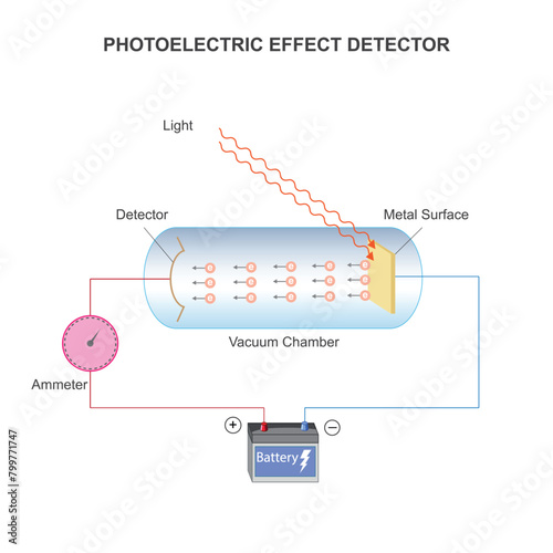 A photoelectric effect detector converts light into electrical signals by releasing electrons when photons strike its surface, enabling light detection.