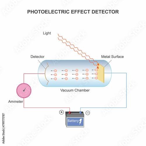 Understanding the Photoelectric Effect Detector. Light to Electrical Signal Conversion.