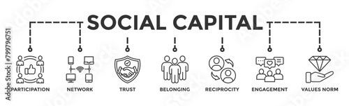 Social capital banner web icon vector illustration concept for the interpersonal relationship with an icon of participation, network, trust, belonging, reciprocity, engagement, and values norm