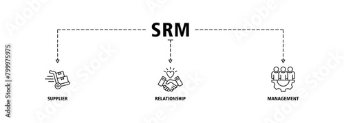 Srm banner web icon set vector illustration concept of supplier relationship management with icon of product, delivery, supply, chain, checklists, cycle, agreement, system, process