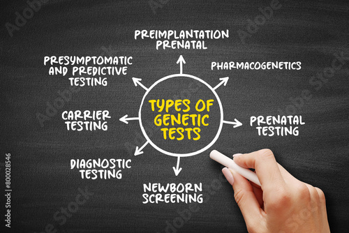 Types of genetic tests mind map text concept for presentations and reports photo
