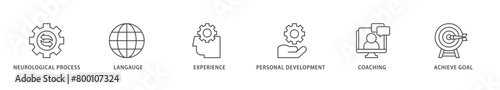 NLP icons set collection illustration of neurological process, langauge, experience, personal development, coaching, and achieve goal icon live stroke and easy to edit 