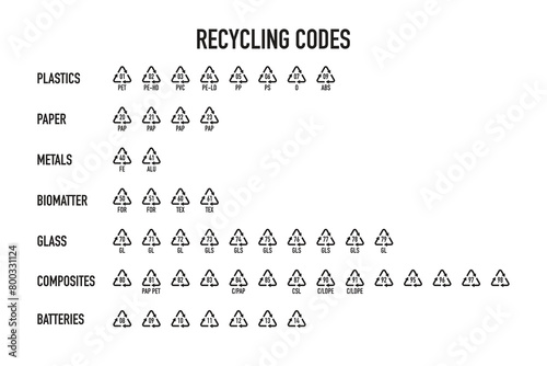 A set of recycling symbols for plastics, paper, metal, glass, composites and batteries. Recycling codes and special material symbols.