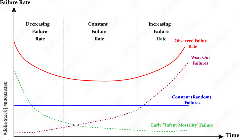The bathtub curve is a particular shape of a failure rate graph.Vector illustration. The bathtub curve is a particular shape of a failure rate graph.Vector illustration.