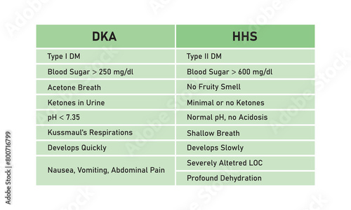 Hyperosmolar Hyperglycemic State (HHS) and Diabetic Ketoacidosis (DKA) Scientific Design. Vector Illustration.