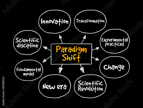 Paradigm Shift - a fundamental change in approach or underlying assumptions, mind map text concept background