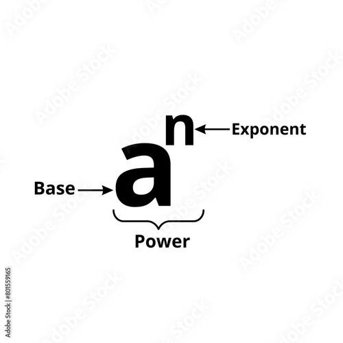 Power of exponents parts diagram. Exponents rule in math. Vector illustration.