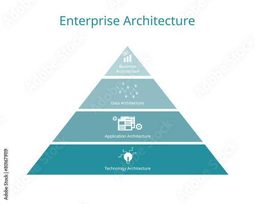 Enterprise architecture or EA is a conceptual blueprint that defines the structure and operation of organizations from business architecture, data, application to technology architecture