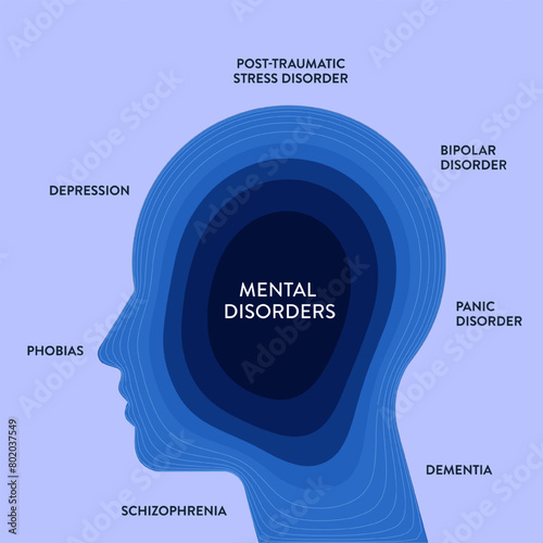 Mental Disorders infographic diagram illustration banner with icon vector has panic disorder, depression, post traumatic stress, bipolar, dementia, phobias and schizophrenia. Mood, emotion or behavior