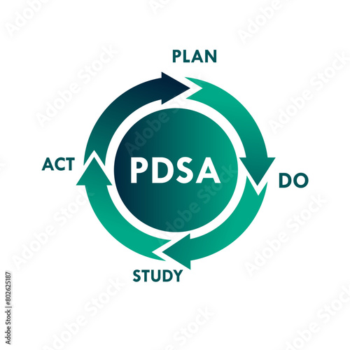 PDSA  - Plan do study act design template illustration photo