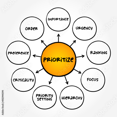 Prioritize - determine the order for dealing with according to their relative importance, mind map text concept background