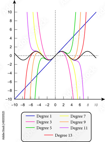 Vector illustration of Sin and its Taylor approximations polynomials.