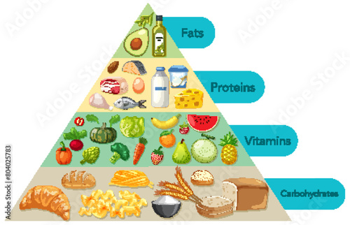 Colorful depiction of food groups in a pyramid layout.