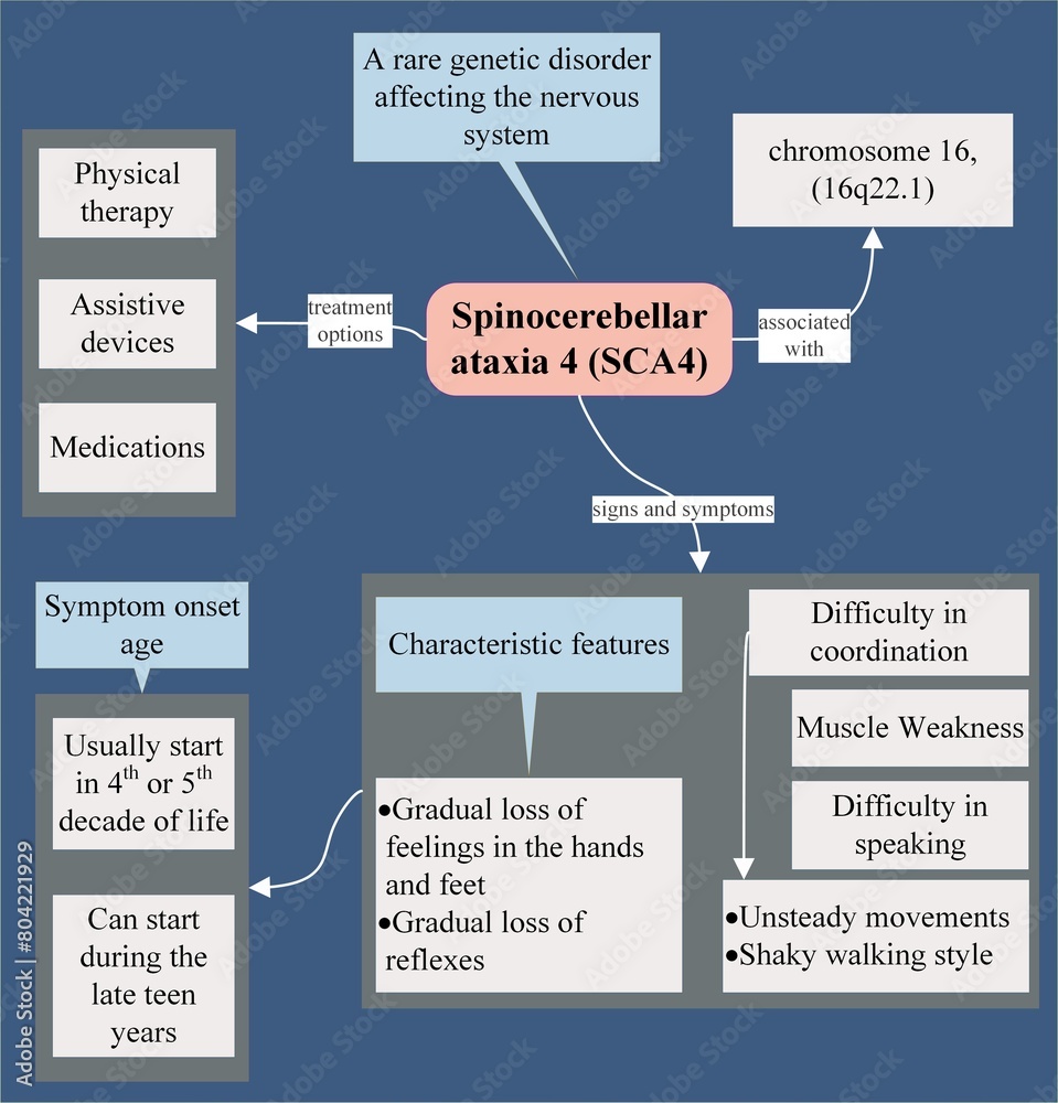 Spinocerebellar ataxia 4 (SCA4) - A brief introduction Stock ...