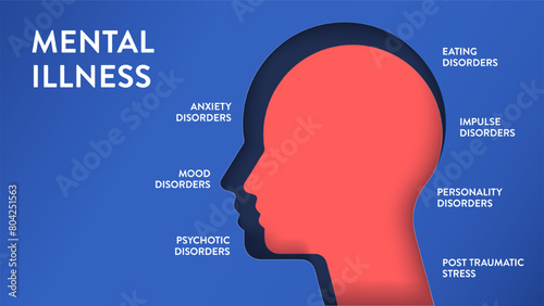 Mental Illnesses infographic diagram illustration banner with icon vector has anxiety, mood, psychotic, eating, impulse, personality disorders and post traumatic stress. Mental disorders presentation. photo