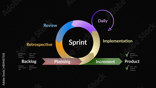 Sprint scrum agile virtuous circle circle wheel of five-fifths methodology, graphic explanation cycle project management agility SCRUM, backlog, retrospective, review, daily, implementation.