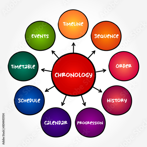 Chronology - science of arranging events in their order of occurrence in time, mind map text concept background