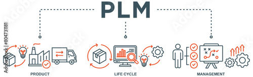 PLM banner web icon vector illustration concept for product lifecycle management with an icon of innovation, development, manufacture, delivery, cycle, analysis, planning, strategy, and improvement