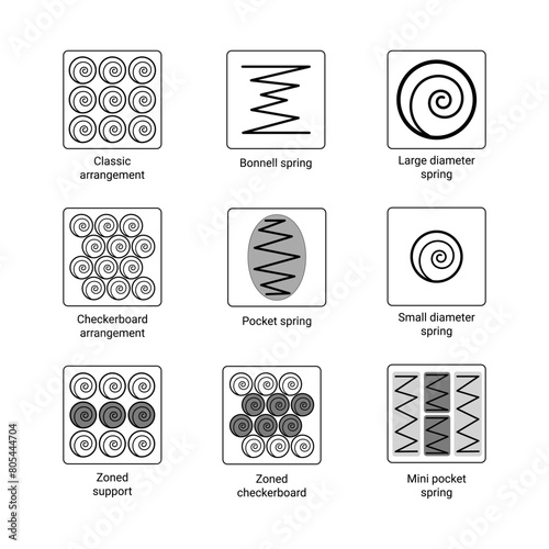 Set of icons for spring mattresses. Bonnel and pocket spring, classic and checkered arrangement. Zoned models. Springs of large and small diameter, mini pocket photo