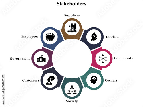 Eight aspects of Stakeholders - Suppliers, Lenders, Community, Owners, Society, Customers, Government, Employees. Infographic template with icons and description placeholder photo