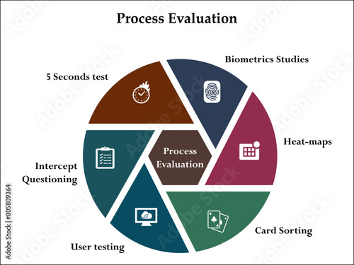Six aspects of Process evaluation - Biometric studies, Heat maps, Card sorting, User testing, Intercept Questioning, 5 seconds test. Infographic template with icons