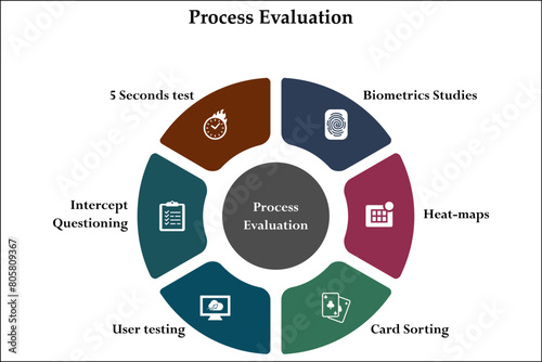 Six aspects of Process evaluation - Biometric studies, Heat maps, Card sorting, User testing, Intercept Questioning, 5 seconds test. Infographic template with icons