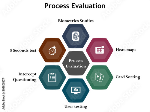 Six aspects of Process evaluation - Biometric studies, Heat maps, Card sorting, User testing, Intercept Questioning, 5 seconds test. Infographic template with icons