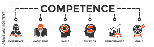 Competence banner web icon vector illustration concept with an icon of experience, knowledge, skills, behavior, performance, and goals
