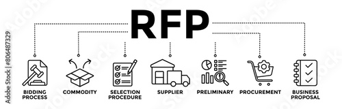 RFP banner icons set of request for proposal with black outline icon of bidding process, commodity, selection procedure, supplier, preliminary, procurement, and business proposal.