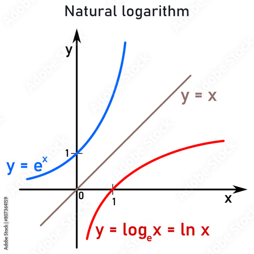 Tableau sur toile Graphic representation and comparison of the natural (Napier) logarithm function