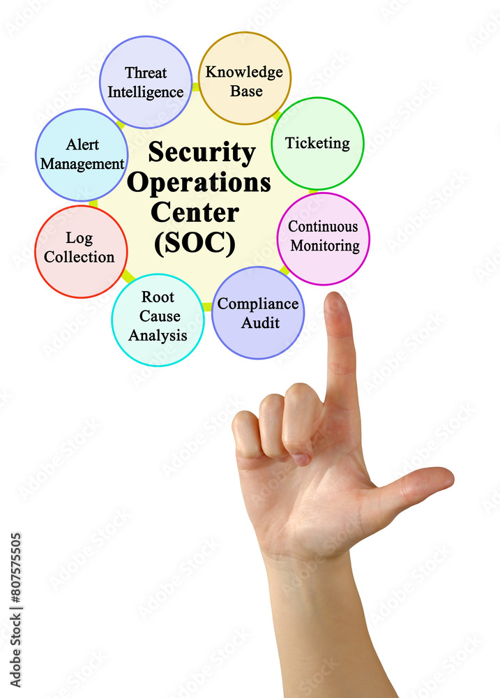 Functions of Security Operations Center (SOC) Functions of Security Operations Center (SOC)