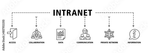 Intranet banner web icon set vector illustration concept for global network system with icon of access, collaboration, data, communication, private network, and information technology