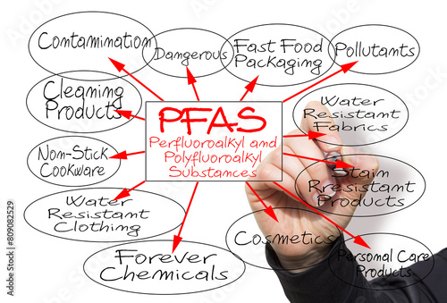 Infographic about dangerous PFAS Perfluoroalkyl and Polyfluoroalkyl Substances used due to their enhanced water-resistant properties