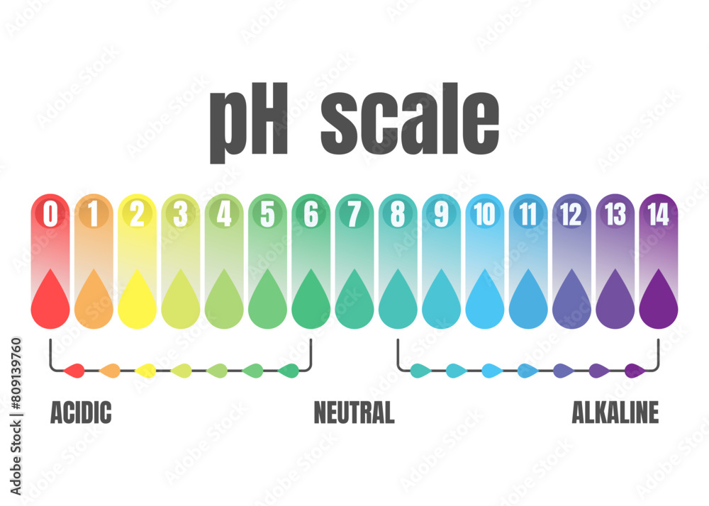 Ph Scale Fluid Drop Acidic Neutral And Alkaline Science Education