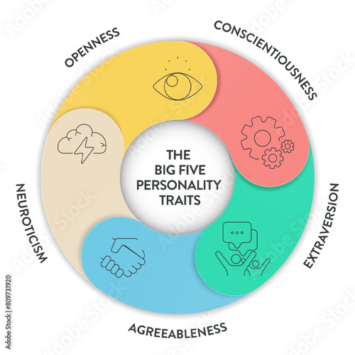 Big Five Personality Traits or OCEAN infographic has 4 types of personality, Agreeableness, Openness to Experience, Neuroticism, Conscientiousness and Extraversion. Mental health presentation vector.