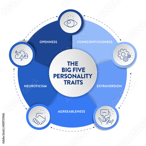 Big Five Personality Traits or OCEAN infographic has 4 types of personality, Agreeableness, Openness to Experience, Neuroticism, Conscientiousness and Extraversion. Mental health presentation vector.
