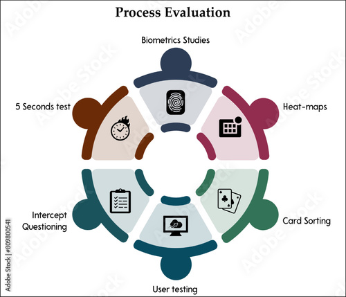 Six aspects of Process evaluation - Biometric studies, Heat maps, Card sorting, User testing, Intercept Questioning, 5 seconds test. Infographic template with icons
