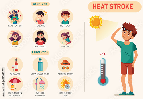 An infographic on heat stroke symptoms like high body temperature, confusion, and nausea, with prevention tips such as staying hydrated, keeping cool, and limiting outdoor activity
