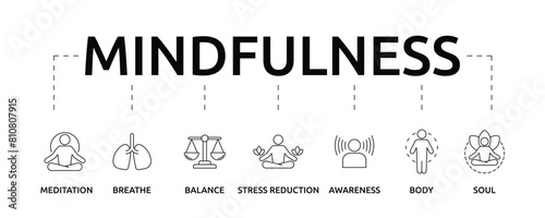 Mindfulness banner with icon and keywords