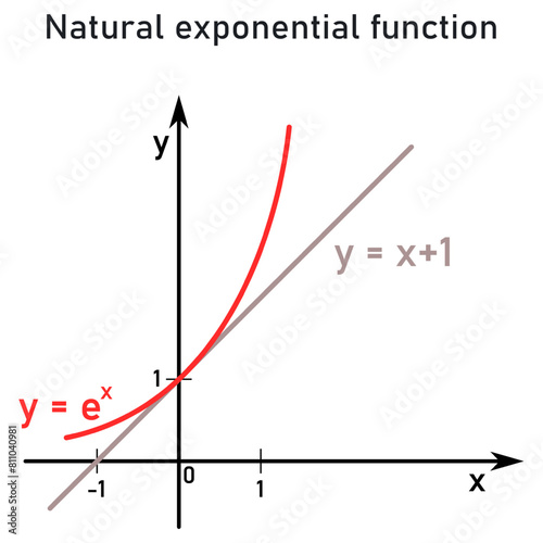 A graphical representation of the natural exponential function compared to its tangent, linear x plus 1 function