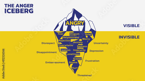 Iceberg diagram, vector illustration outline style. Anger is like an iceberg. The Anger Iceberg represents the idea that, although anger is displayed outwardly, other emotions may be hidden beneath