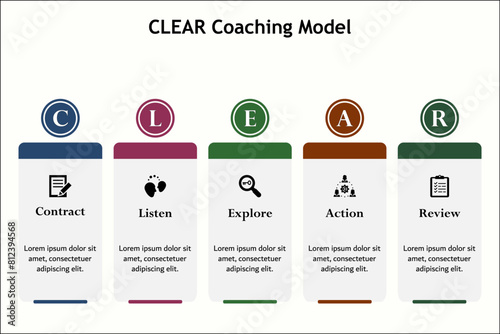 CLEAR Coaching Model - Contract, Listen, Explore, Action, Review. Infographic template with icons and description placeholder