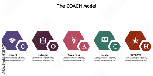 The COACH Coaching Model - Connect, Outcome, Awareness, Course, Highlights. Infographic template with icons and description placeholder