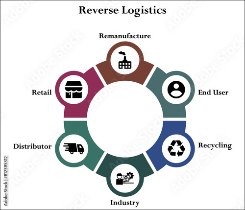 Reverse Logistics - Remanufacture, End User, Recycling, Industry, Distributor, Retail. Infographic template with icons and description placeholder