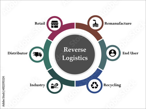 Reverse Logistics - Remanufacture, End User, Recycling, Industry, Distributor, Retail. Infographic template with icons and description placeholder