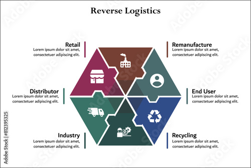 Reverse Logistics - Remanufacture, End User, Recycling, Industry, Distributor, Retail. Infographic template with icons and description placeholder